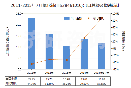 2011-2015年7月氧化鈰(HS28461010)出口總額及增速統(tǒng)計(jì)